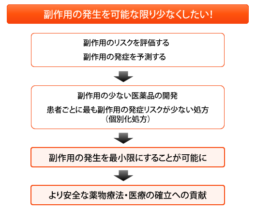 研究の概要図