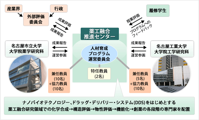 運営体制