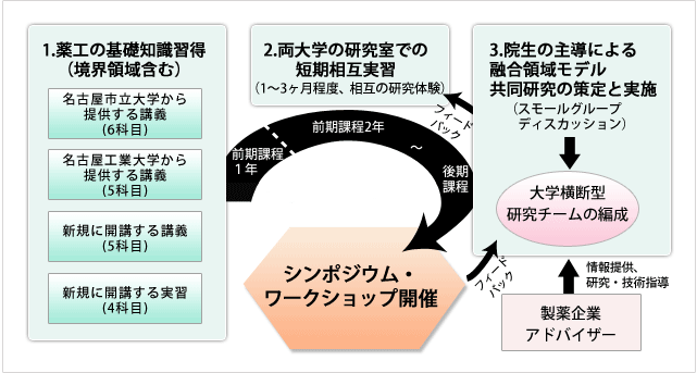 プログラムの概要