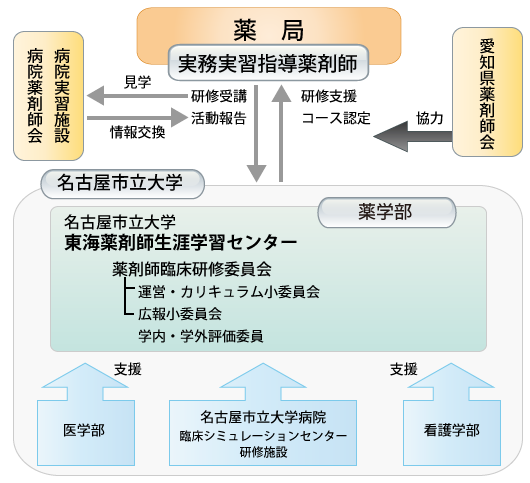 名古屋市立大学による薬局実務実習指導薬剤師研修プログラム