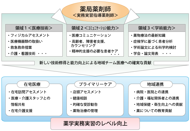 ３領域薬局薬剤師研修コースとチーム医療に貢献する薬剤師